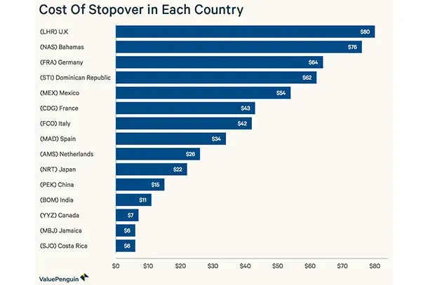 vp_taxes_by_stopover-dd